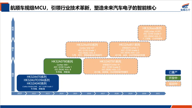 NG体育娱乐航顺芯片HK32MCU受邀出席汽车芯片国产化与技术创新闭门研讨会(图3)