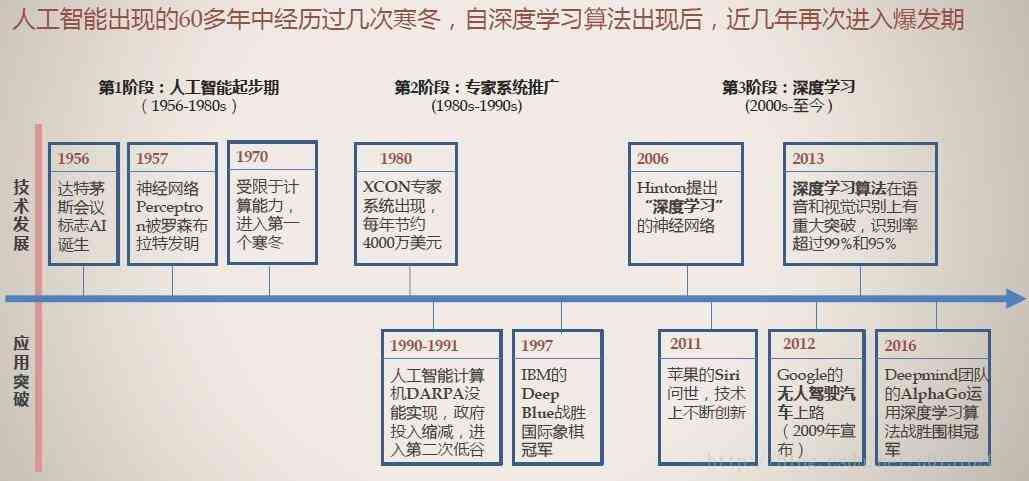 AI和人工智NG体育娱乐能：区别、技术突破及是否同义解析(图4)