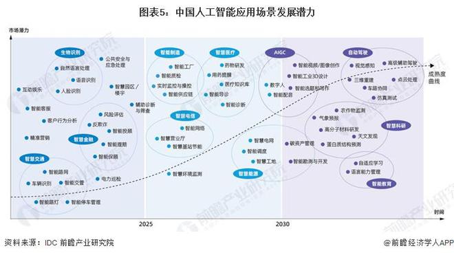 AI能否跟人类共存？图灵奖得主：AI比人类要强大很多倍如果我们无动NG体育于衷可能被超越乃至“消灭”【附人工智能行业发展趋势分析】(图3)