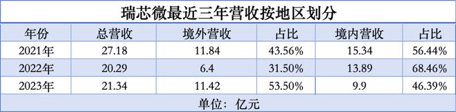 NG体育中国芯片走出去(图5)