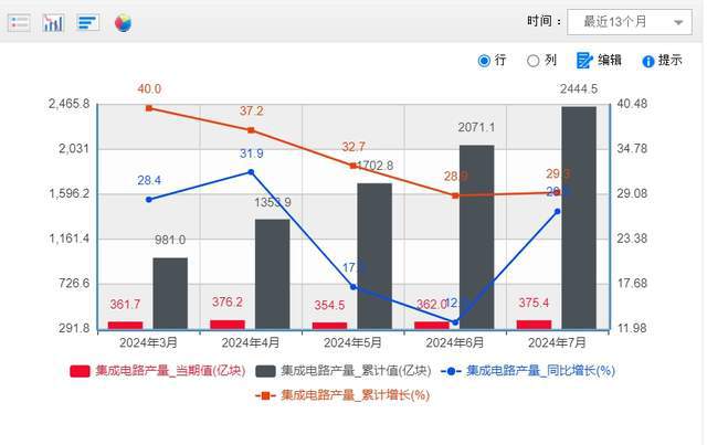 每天生产芯片116亿块出口NG体育娱乐金额31亿中国芯片反杀海外市场(图1)